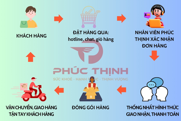 quy trình mua hàng tại Kovita.vn